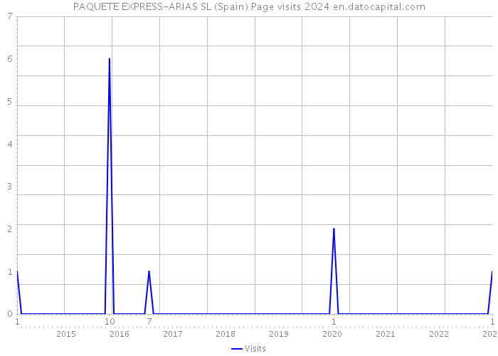 PAQUETE EXPRESS-ARIAS SL (Spain) Page visits 2024 