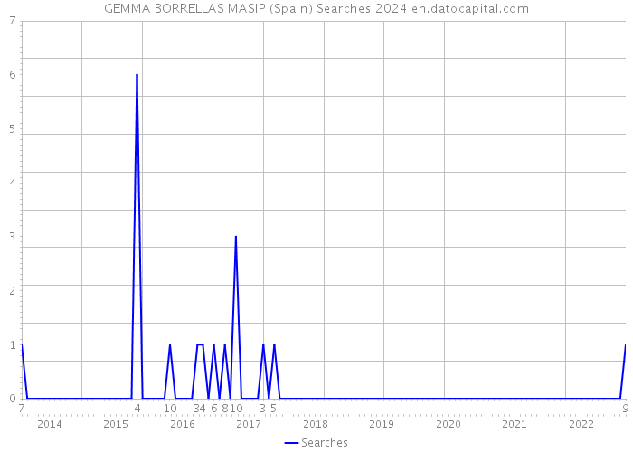 GEMMA BORRELLAS MASIP (Spain) Searches 2024 