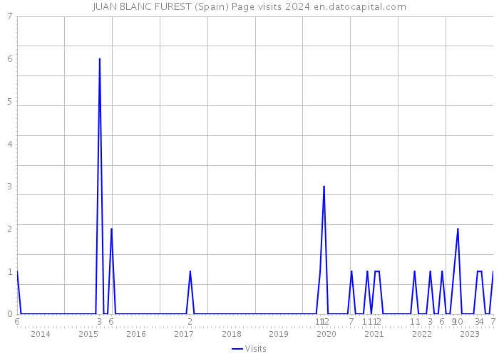 JUAN BLANC FUREST (Spain) Page visits 2024 