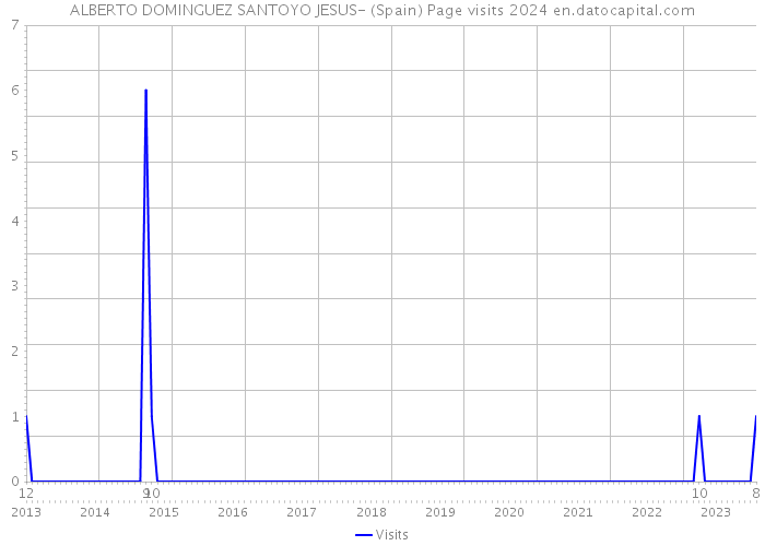 ALBERTO DOMINGUEZ SANTOYO JESUS- (Spain) Page visits 2024 