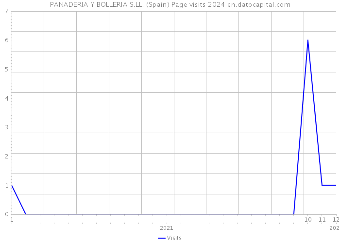 PANADERIA Y BOLLERIA S.LL. (Spain) Page visits 2024 