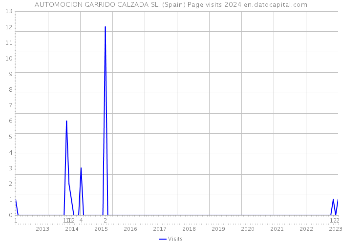 AUTOMOCION GARRIDO CALZADA SL. (Spain) Page visits 2024 