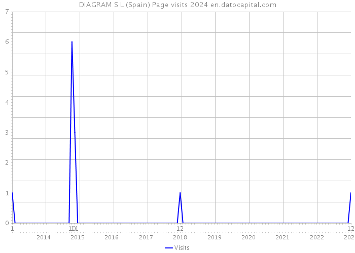 DIAGRAM S L (Spain) Page visits 2024 