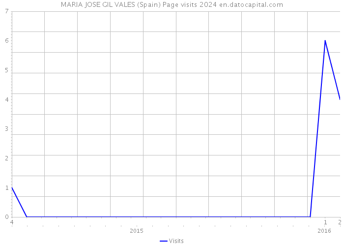 MARIA JOSE GIL VALES (Spain) Page visits 2024 