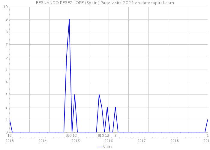 FERNANDO PEREZ LOPE (Spain) Page visits 2024 