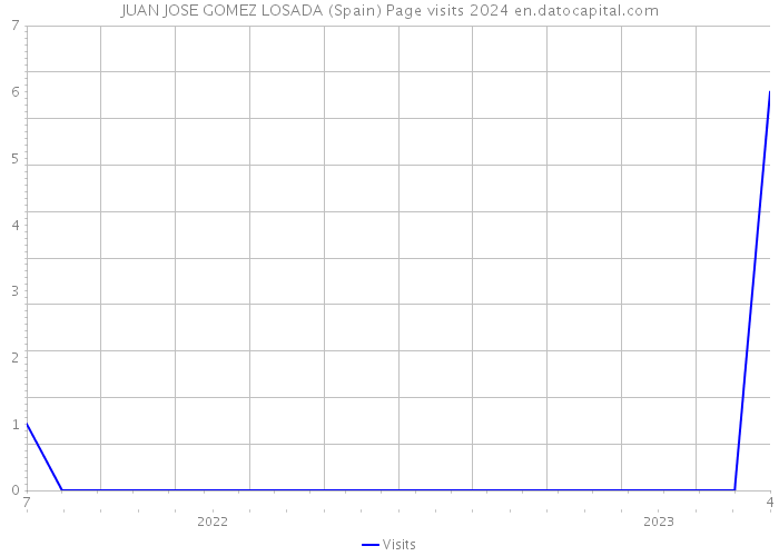 JUAN JOSE GOMEZ LOSADA (Spain) Page visits 2024 