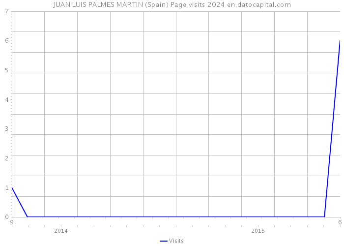 JUAN LUIS PALMES MARTIN (Spain) Page visits 2024 