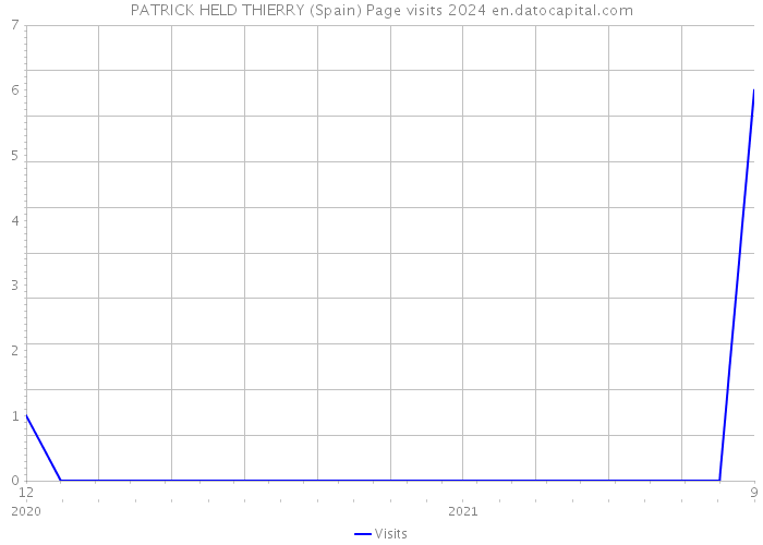 PATRICK HELD THIERRY (Spain) Page visits 2024 