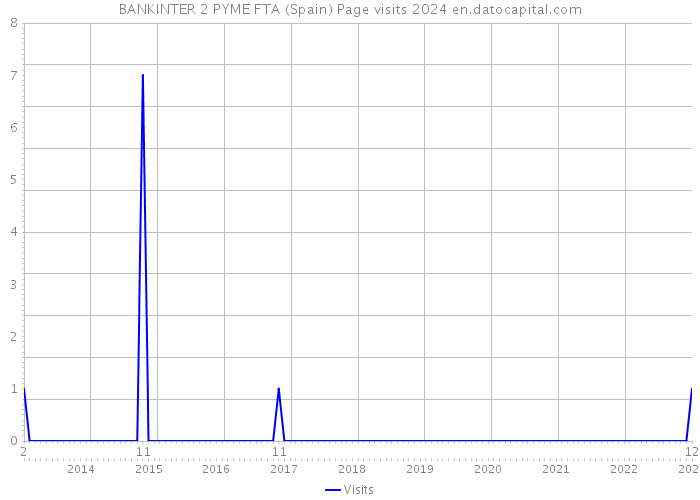BANKINTER 2 PYME FTA (Spain) Page visits 2024 