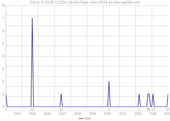 GALO, S COOP C LTDA (Spain) Page visits 2024 
