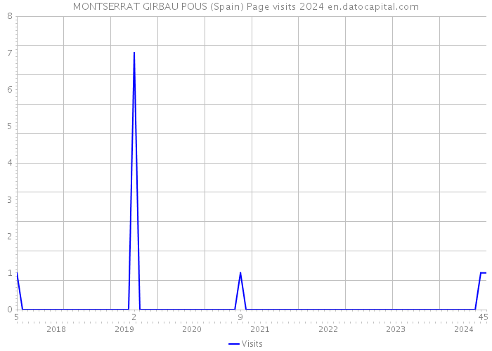 MONTSERRAT GIRBAU POUS (Spain) Page visits 2024 