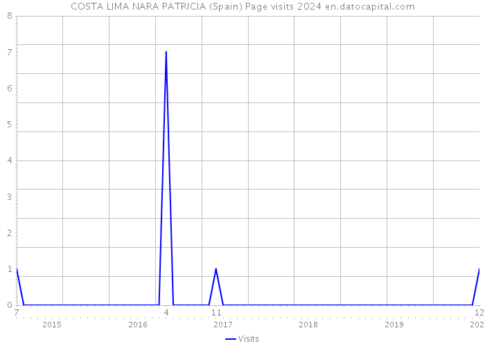 COSTA LIMA NARA PATRICIA (Spain) Page visits 2024 