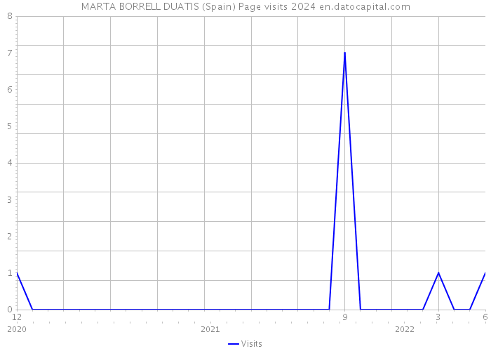 MARTA BORRELL DUATIS (Spain) Page visits 2024 