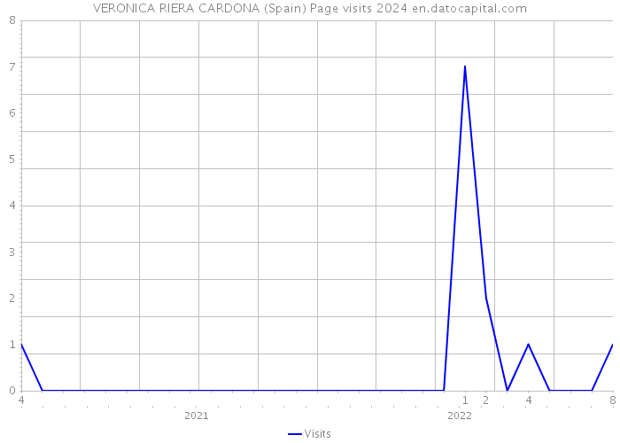 VERONICA RIERA CARDONA (Spain) Page visits 2024 