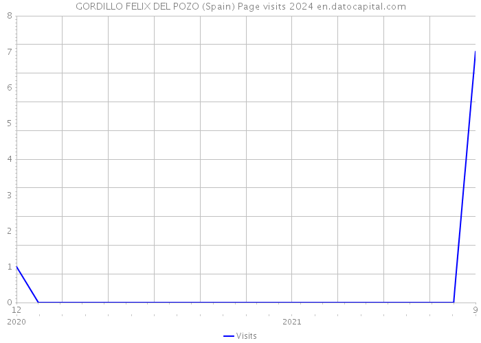 GORDILLO FELIX DEL POZO (Spain) Page visits 2024 