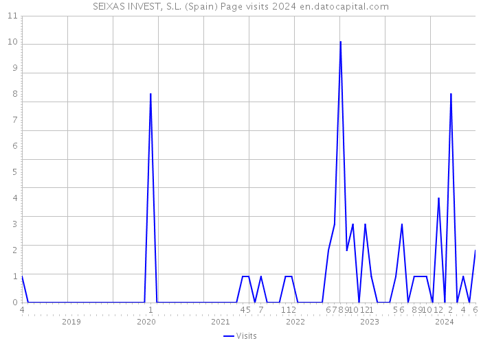 SEIXAS INVEST, S.L. (Spain) Page visits 2024 