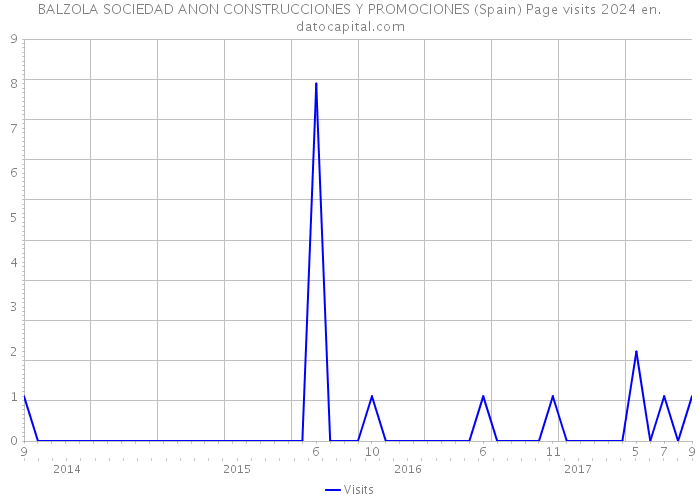 BALZOLA SOCIEDAD ANON CONSTRUCCIONES Y PROMOCIONES (Spain) Page visits 2024 