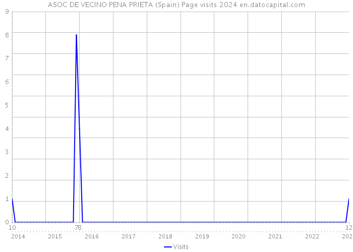ASOC DE VECINO PENA PRIETA (Spain) Page visits 2024 