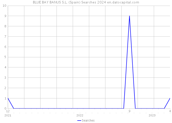 BLUE BAY BANUS S.L. (Spain) Searches 2024 