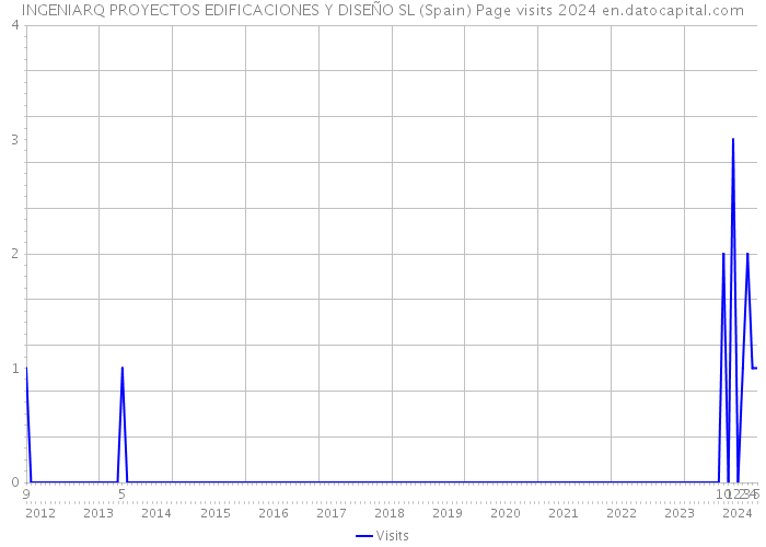 INGENIARQ PROYECTOS EDIFICACIONES Y DISEÑO SL (Spain) Page visits 2024 