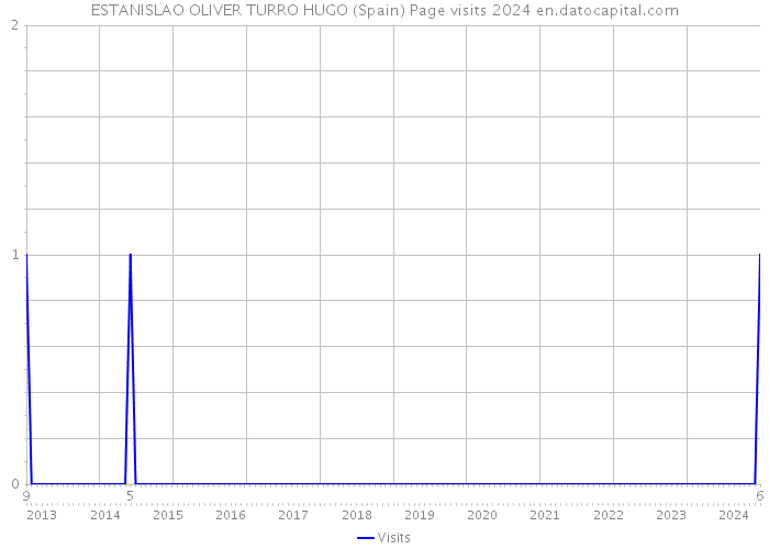 ESTANISLAO OLIVER TURRO HUGO (Spain) Page visits 2024 