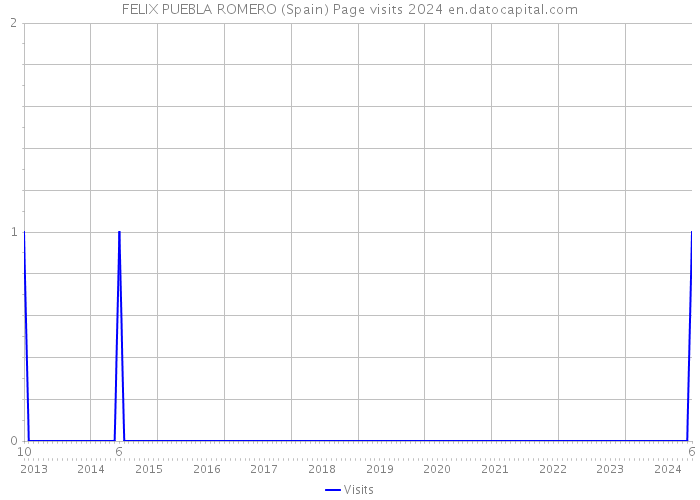 FELIX PUEBLA ROMERO (Spain) Page visits 2024 