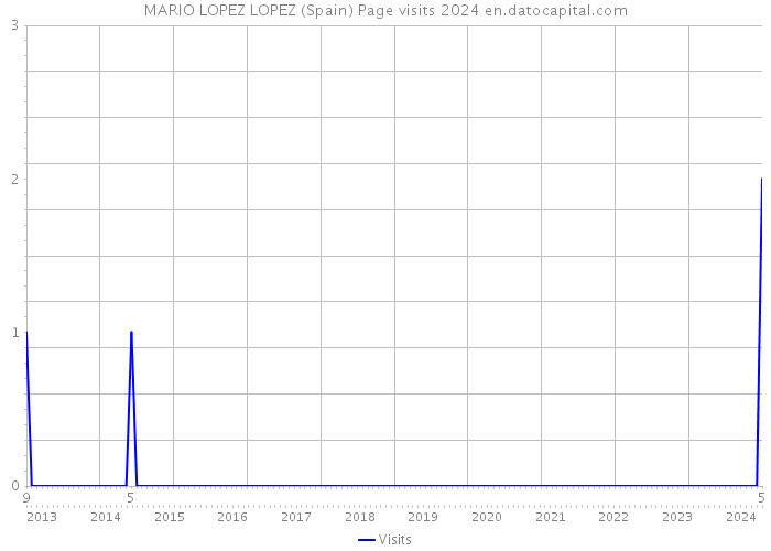 MARIO LOPEZ LOPEZ (Spain) Page visits 2024 