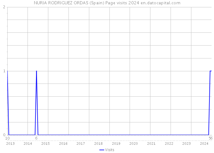 NURIA RODRIGUEZ ORDAS (Spain) Page visits 2024 