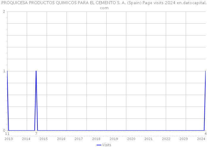 PROQUICESA PRODUCTOS QUIMICOS PARA EL CEMENTO S. A. (Spain) Page visits 2024 