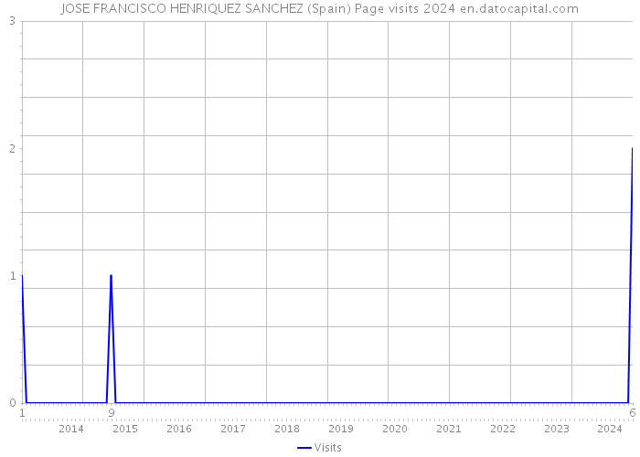 JOSE FRANCISCO HENRIQUEZ SANCHEZ (Spain) Page visits 2024 