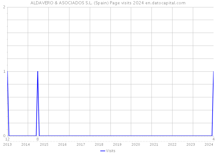 ALDAVERO & ASOCIADOS S.L. (Spain) Page visits 2024 