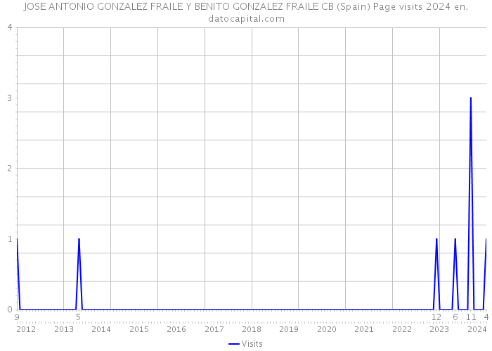 JOSE ANTONIO GONZALEZ FRAILE Y BENITO GONZALEZ FRAILE CB (Spain) Page visits 2024 