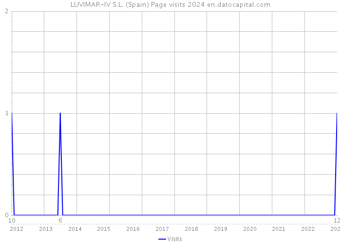 LUVIMAR-IV S.L. (Spain) Page visits 2024 