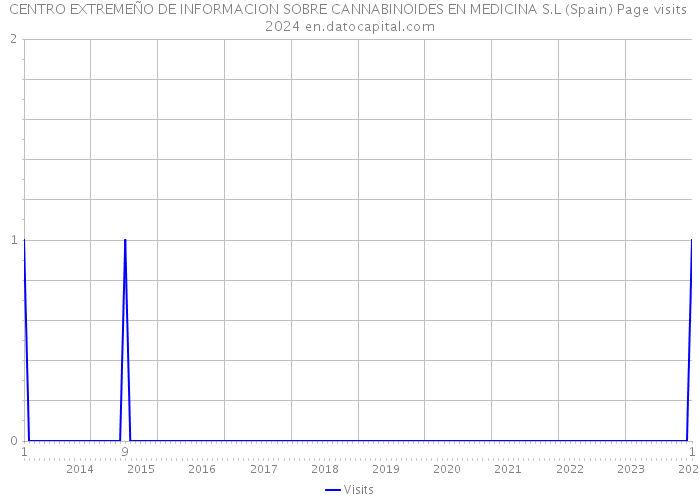 CENTRO EXTREMEÑO DE INFORMACION SOBRE CANNABINOIDES EN MEDICINA S.L (Spain) Page visits 2024 