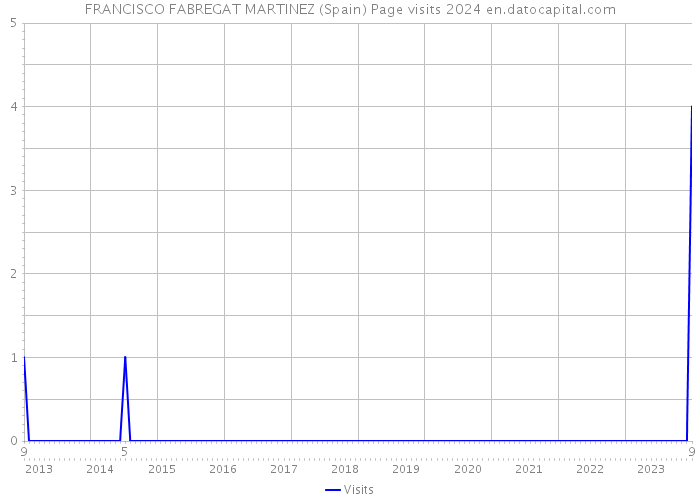 FRANCISCO FABREGAT MARTINEZ (Spain) Page visits 2024 