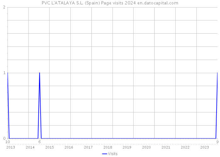PVC L'ATALAYA S.L. (Spain) Page visits 2024 