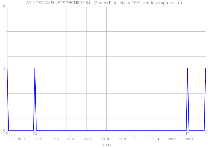 ASINTEC GABINETE TECNICO S.L. (Spain) Page visits 2024 
