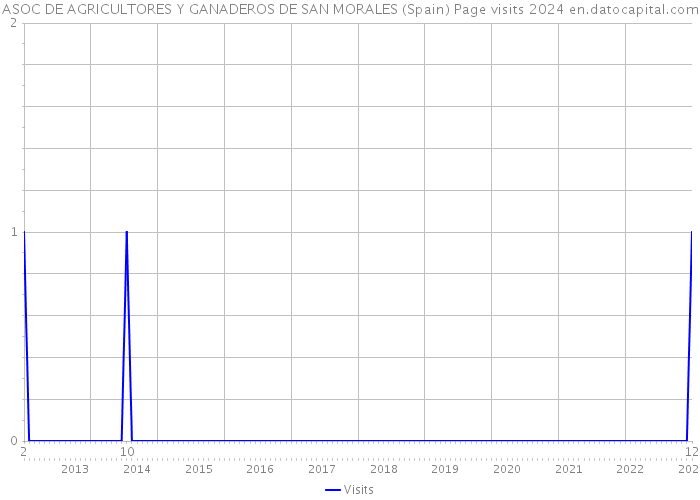 ASOC DE AGRICULTORES Y GANADEROS DE SAN MORALES (Spain) Page visits 2024 