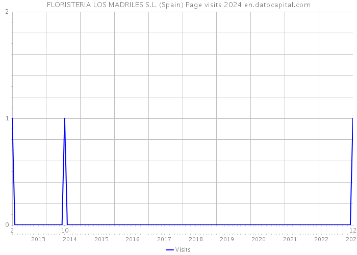 FLORISTERIA LOS MADRILES S.L. (Spain) Page visits 2024 