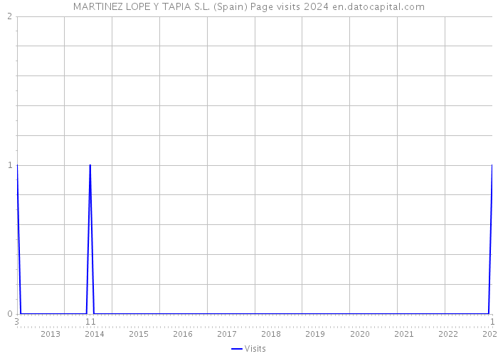 MARTINEZ LOPE Y TAPIA S.L. (Spain) Page visits 2024 
