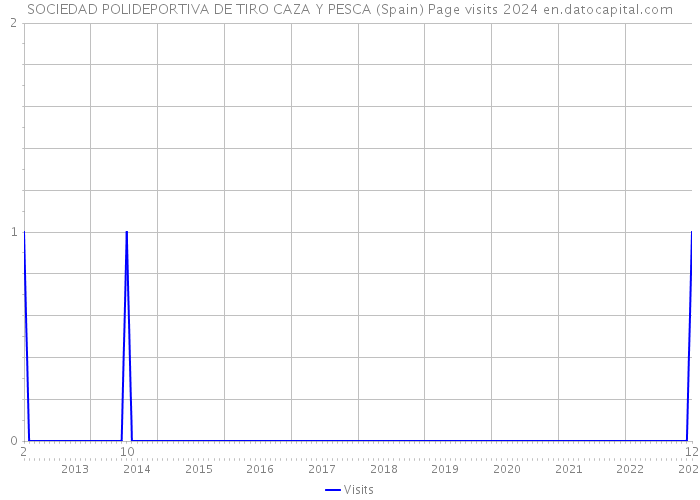 SOCIEDAD POLIDEPORTIVA DE TIRO CAZA Y PESCA (Spain) Page visits 2024 