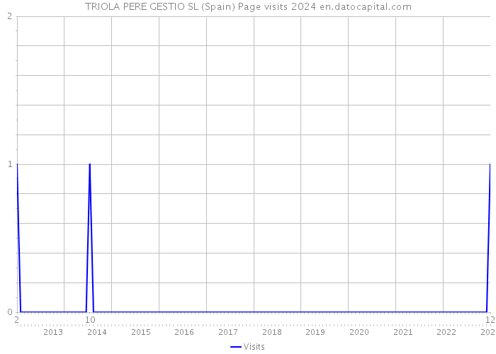 TRIOLA PERE GESTIO SL (Spain) Page visits 2024 