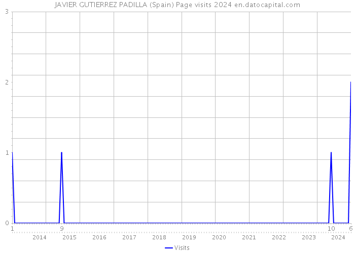 JAVIER GUTIERREZ PADILLA (Spain) Page visits 2024 