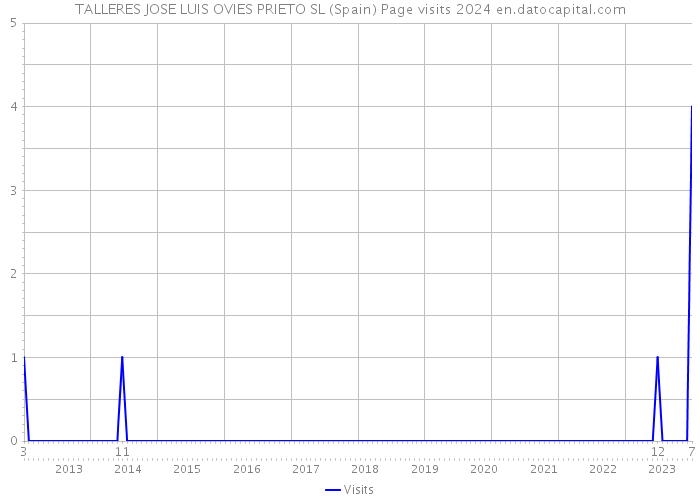 TALLERES JOSE LUIS OVIES PRIETO SL (Spain) Page visits 2024 