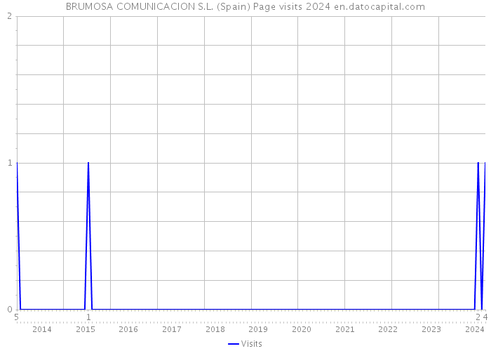 BRUMOSA COMUNICACION S.L. (Spain) Page visits 2024 