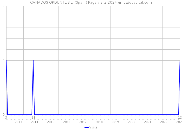 GANADOS ORDUNTE S.L. (Spain) Page visits 2024 