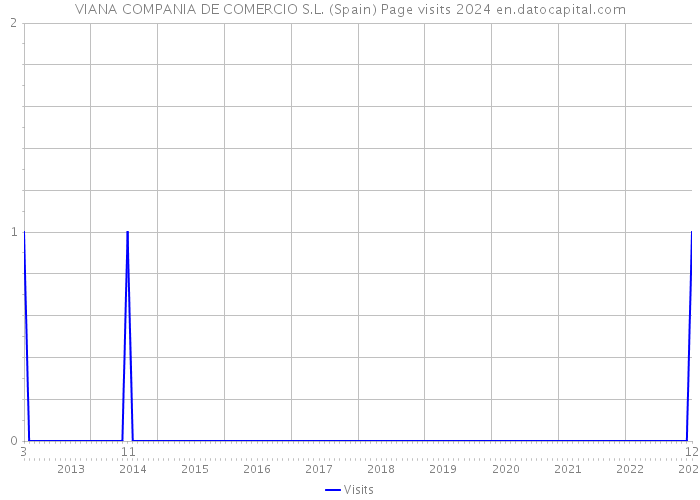 VIANA COMPANIA DE COMERCIO S.L. (Spain) Page visits 2024 