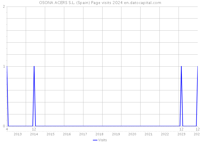 OSONA ACERS S.L. (Spain) Page visits 2024 