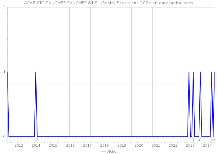 APARICIO SANCHEZ SANCHEZ 84 SL (Spain) Page visits 2024 