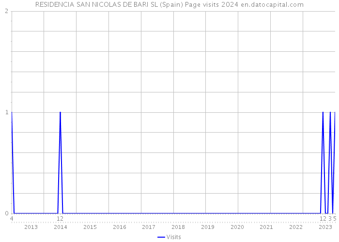 RESIDENCIA SAN NICOLAS DE BARI SL (Spain) Page visits 2024 